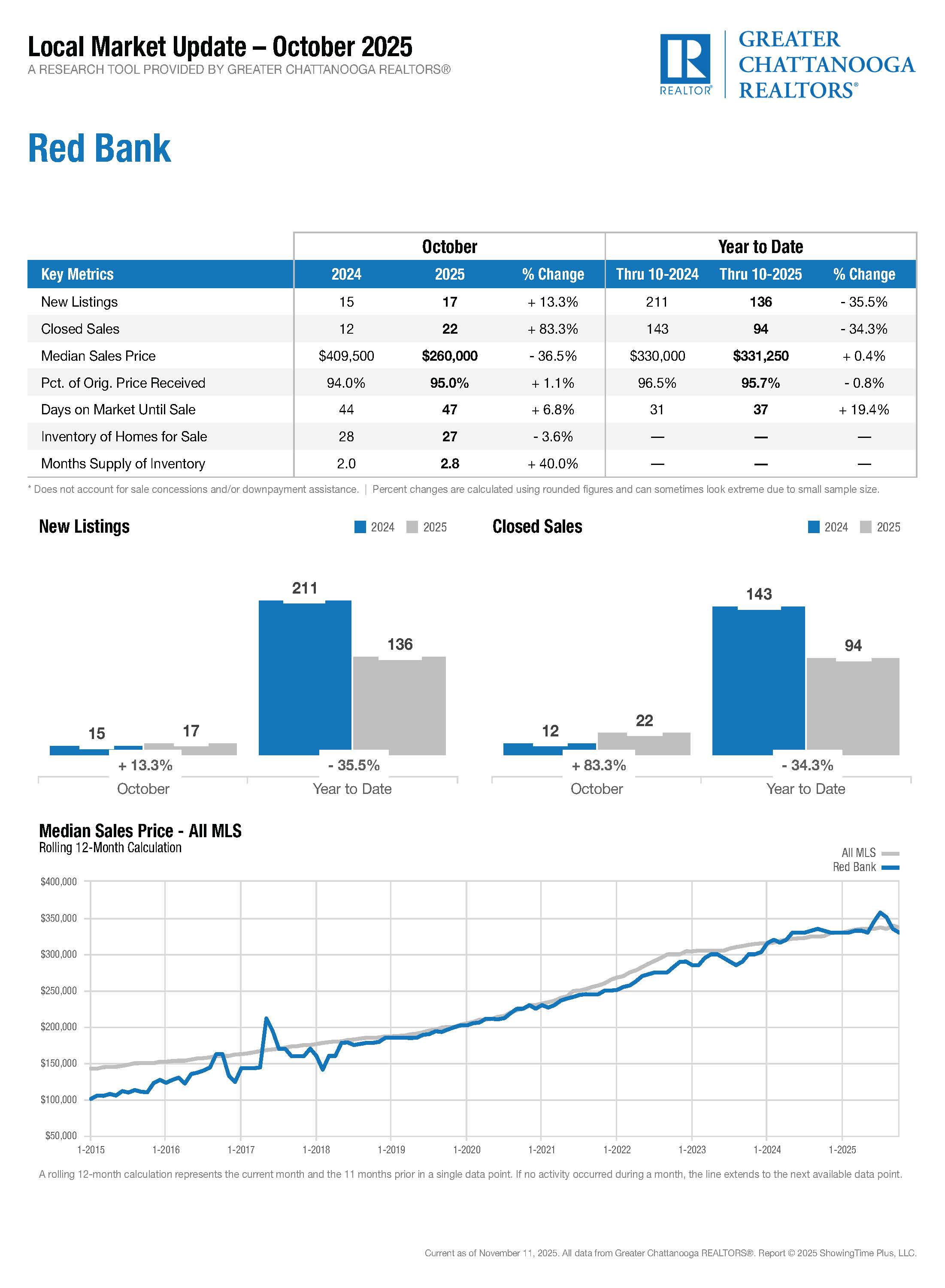 October 2025 Local Market Breakdown