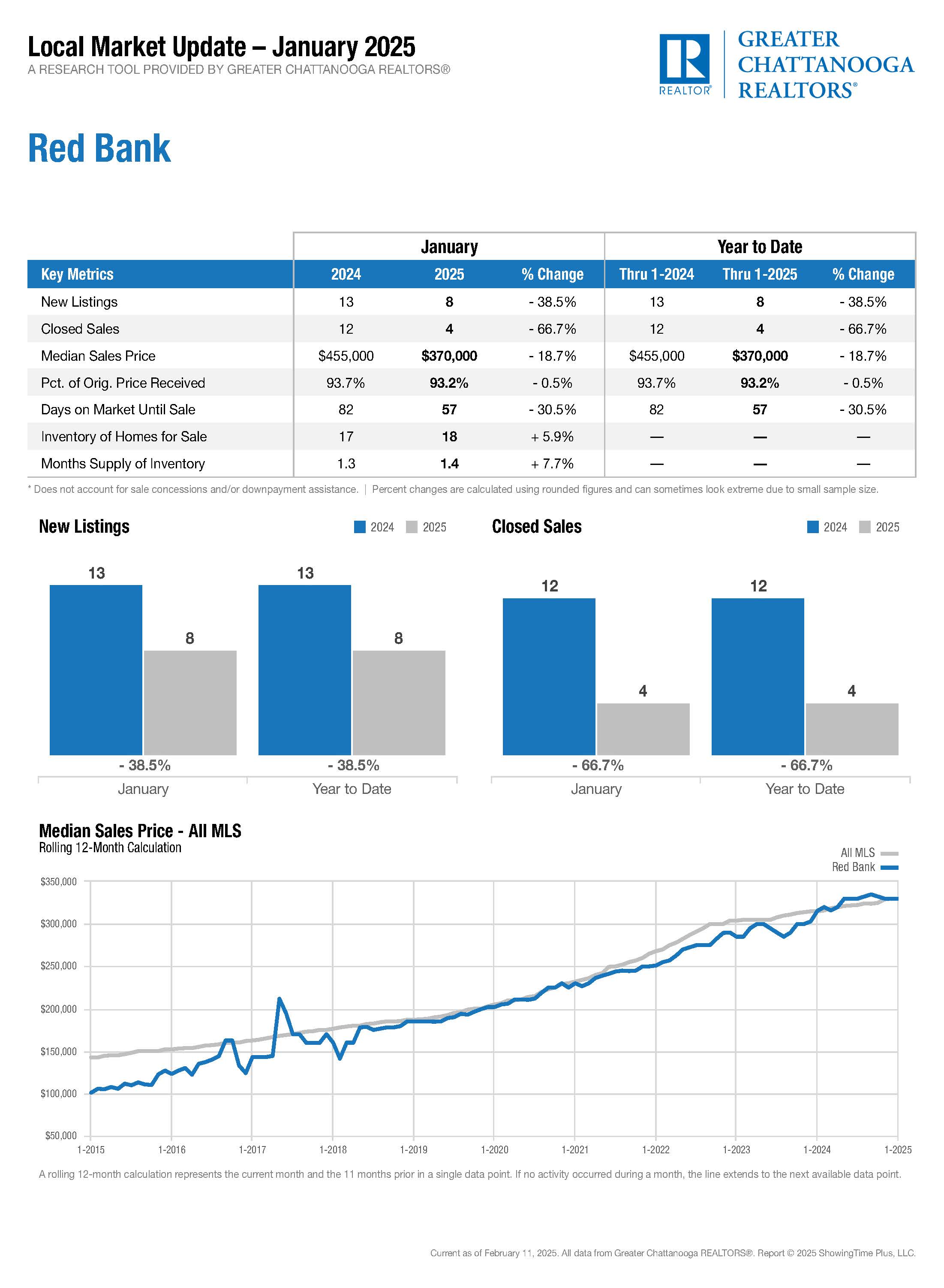 Red Bank - January 2025 Residential Market Stats