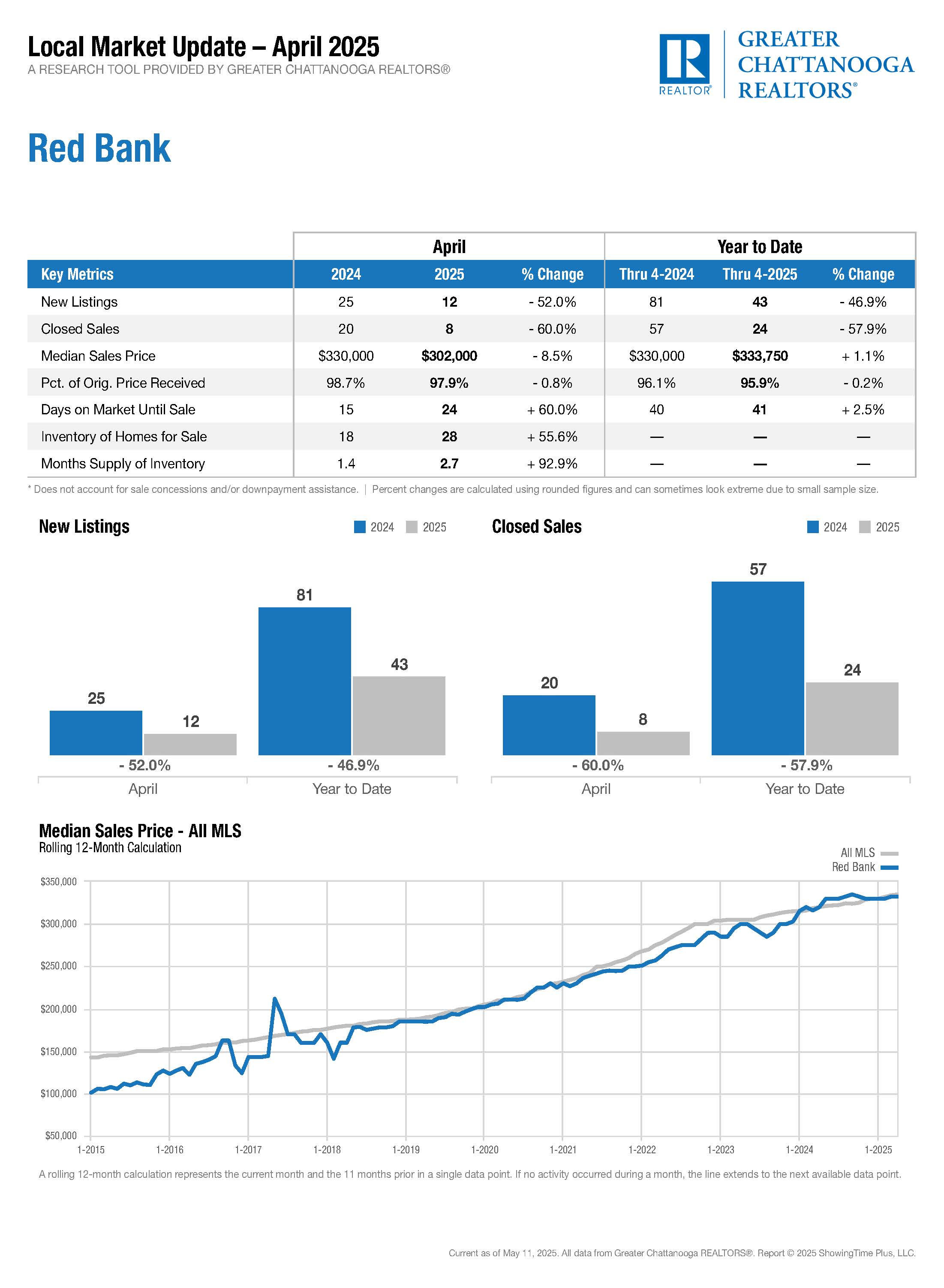 Red Bank Housing Data - April 2025